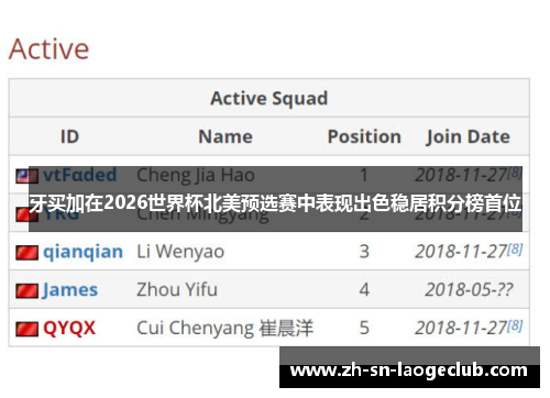 牙买加在2026世界杯北美预选赛中表现出色稳居积分榜首位 牙买加在2026世界杯北美预选赛中表现出色稳居积分榜首位